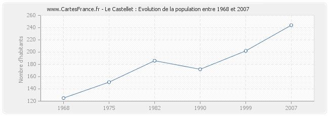 Population Le Castellet